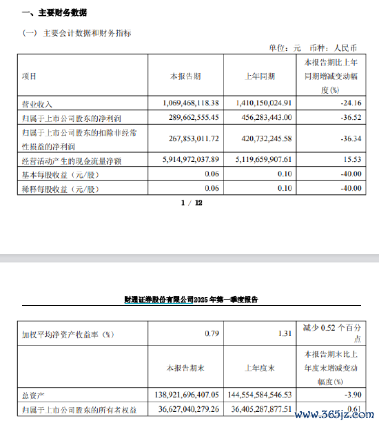 炒股配资官网首页 自营投资拖累业绩 财通证券一季度营收净利双降